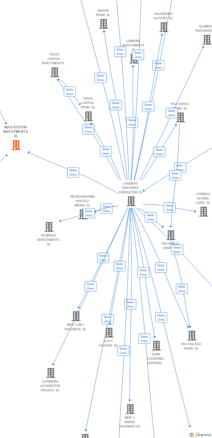 Vinculaciones societarias de MASTERTON INVESTMENTS SL