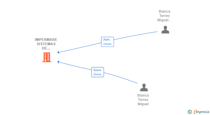 Vinculaciones societarias de IMPERMABE SISTEMAS DE IMPERMEABILIZACION SL