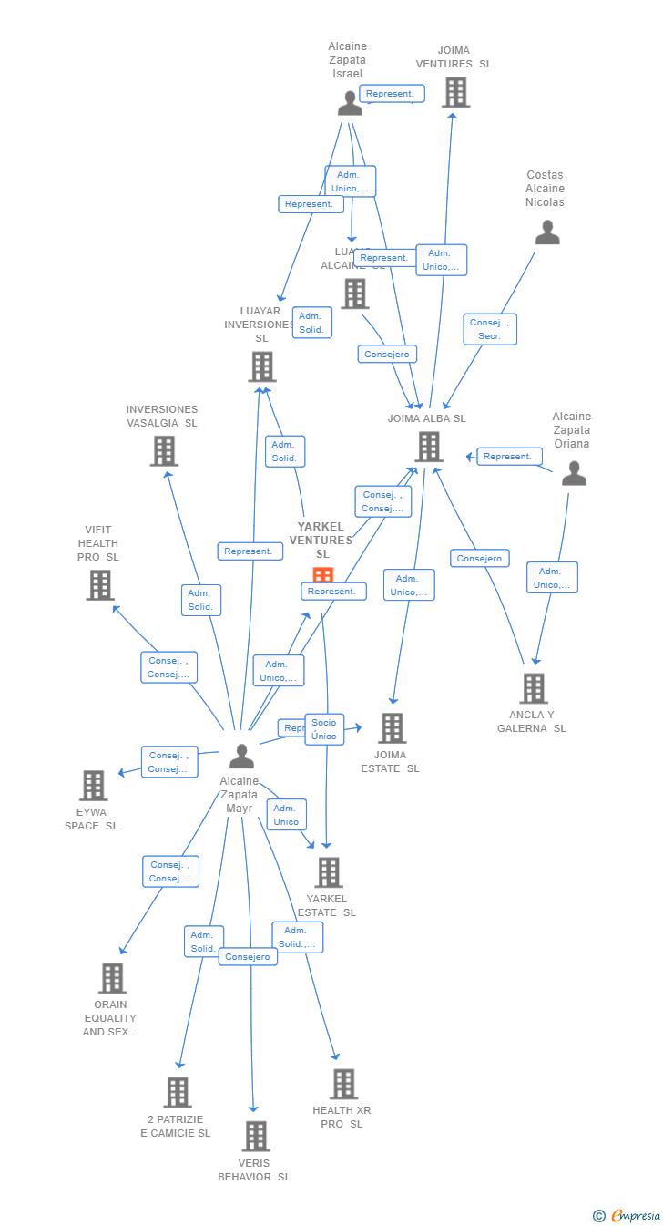 Vinculaciones societarias de YARKEL VENTURES SL