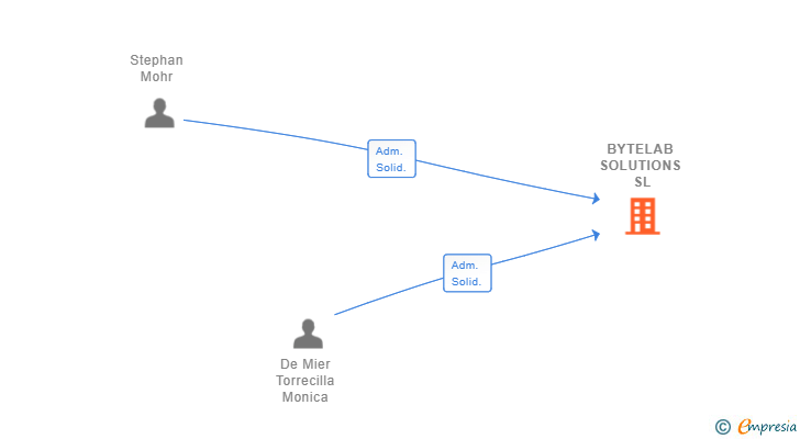 Vinculaciones societarias de BYTELAB SOLUTIONS SL