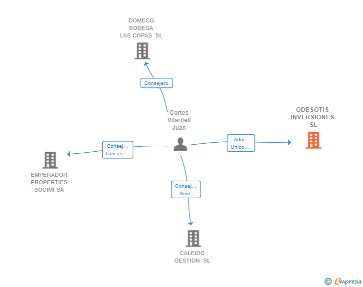 Vinculaciones societarias de ODESOTIS INVERSIONES SL