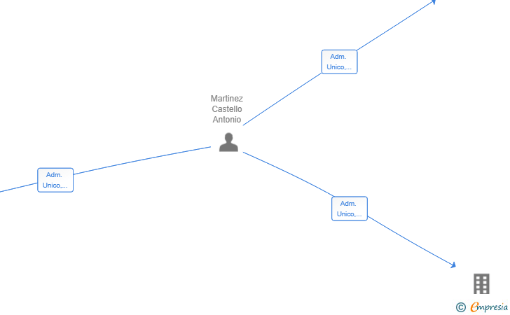 Vinculaciones societarias de TERRETA TELECOM SL