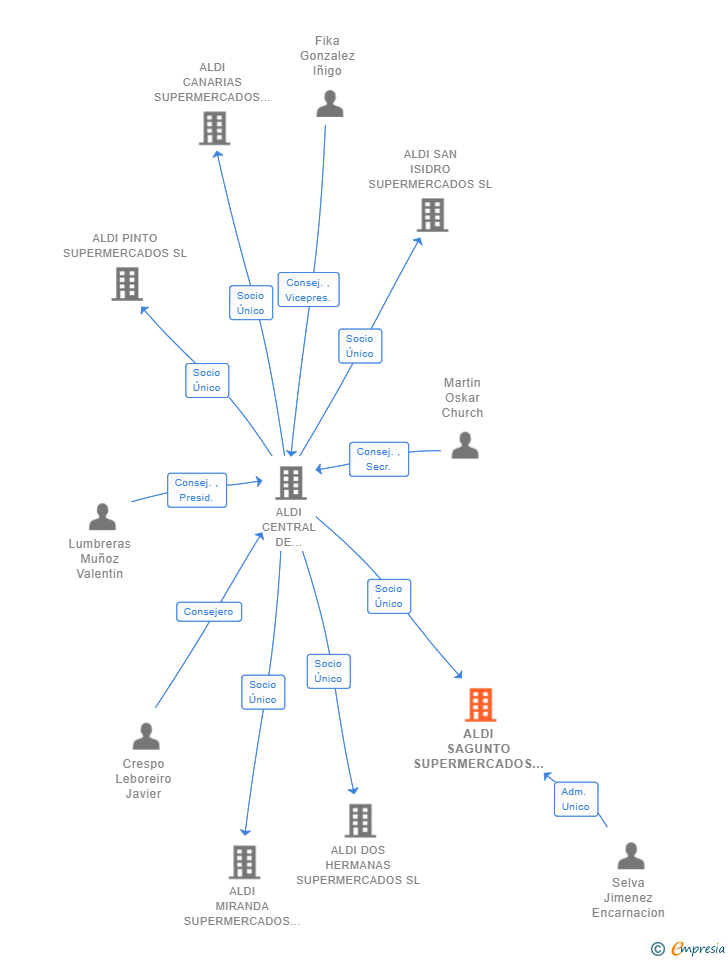 Vinculaciones societarias de ALDI SAGUNTO SUPERMERCADOS SL