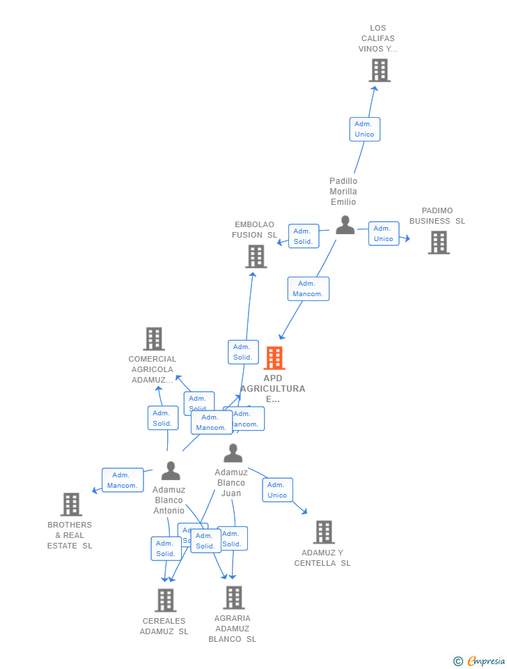 Vinculaciones societarias de APD AGRICULTURA E INVERSIONES SL