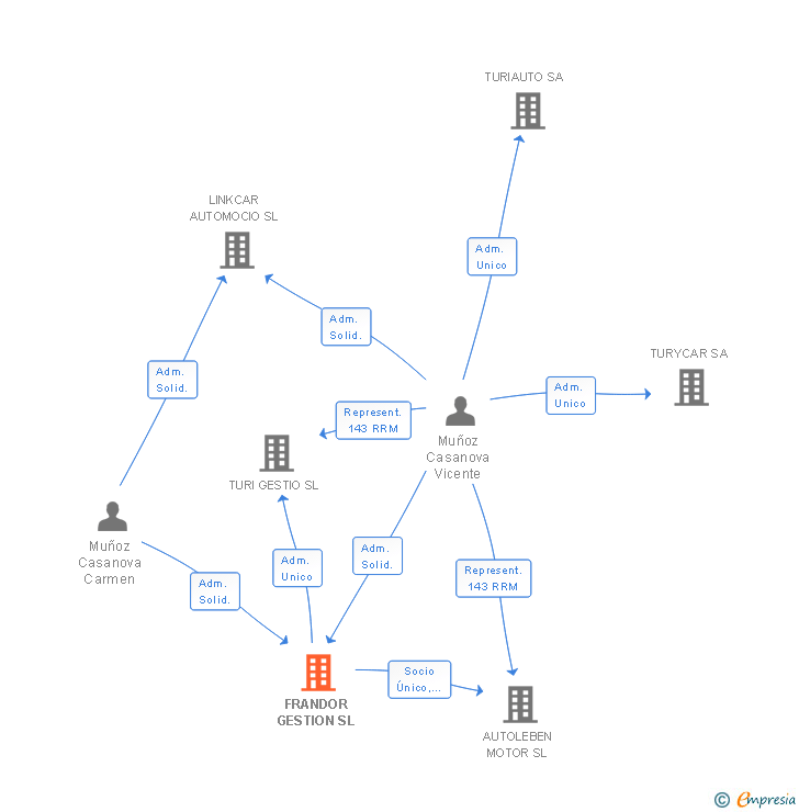 Vinculaciones societarias de FRANDOR GESTION SL