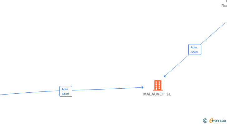 Vinculaciones societarias de MALAUVET SL