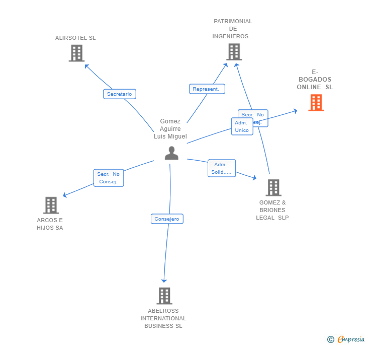 Vinculaciones societarias de E-BOGADOS ONLINE SL