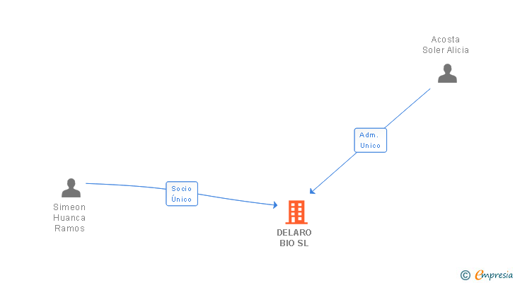 Vinculaciones societarias de DELARO BIO SL