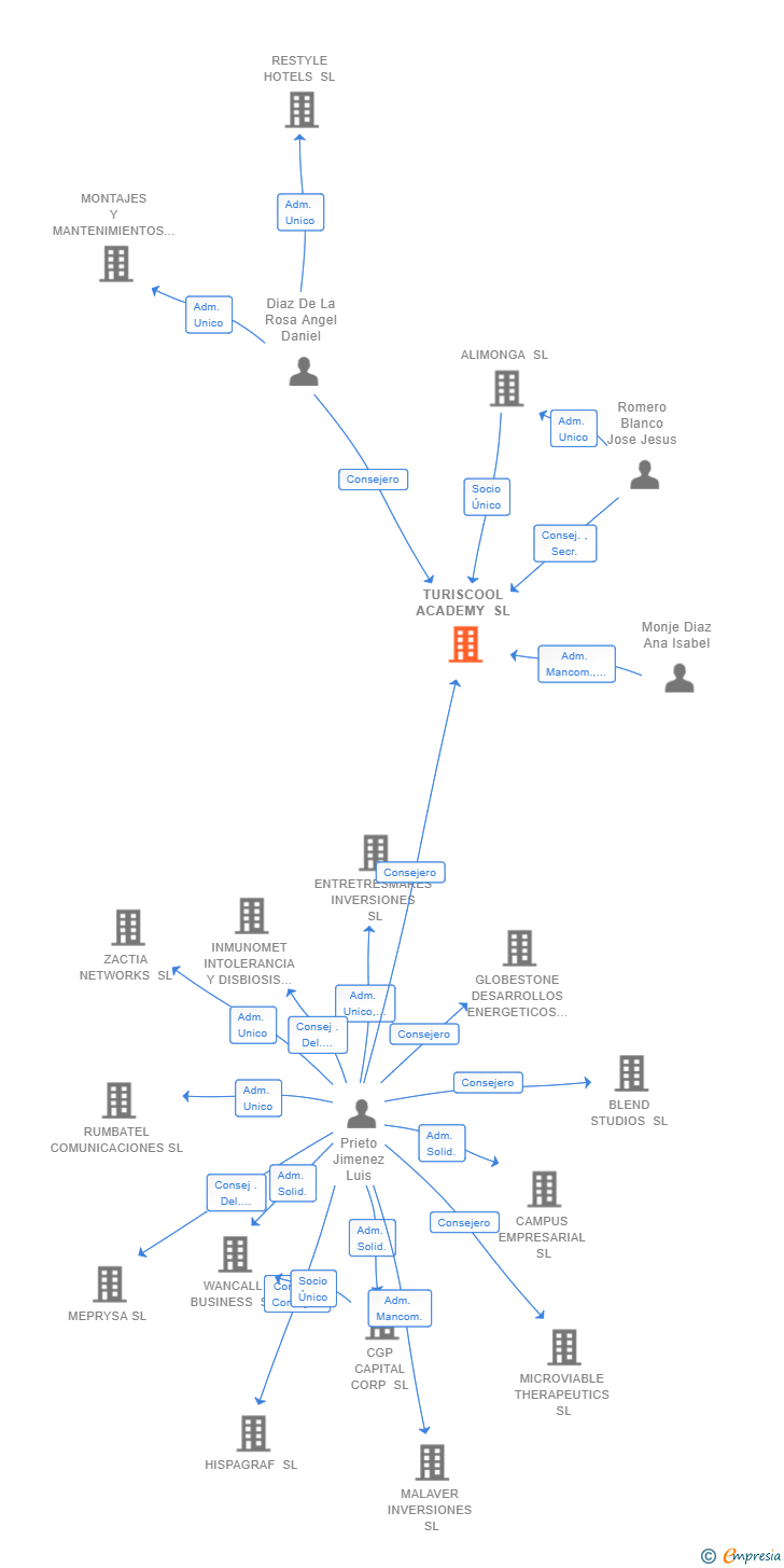 Vinculaciones societarias de TURISCOOL ACADEMY SL