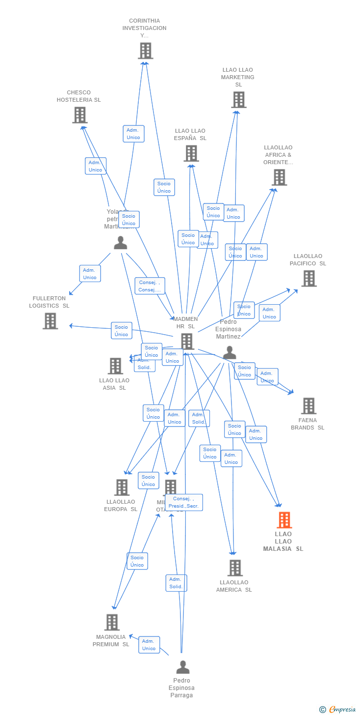 Vinculaciones societarias de LLAO LLAO MALASIA SL