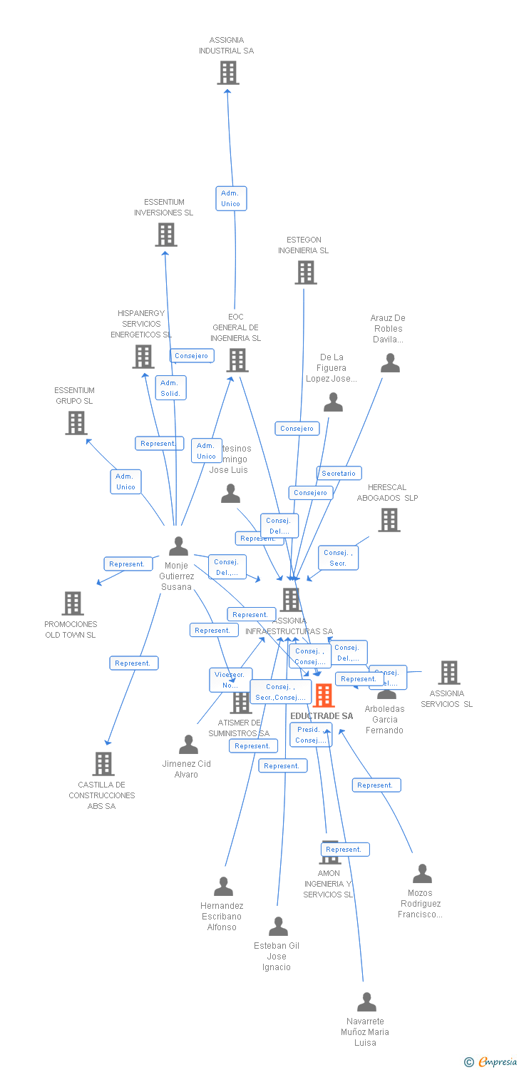 Vinculaciones societarias de EDUCTRADE SA