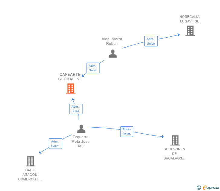 Vinculaciones societarias de CAFEARTE GLOBAL SL