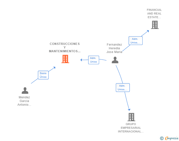 Vinculaciones societarias de CONSTRUCCIONES Y MANTENIMIENTOS LOS HEREDEROS SRL