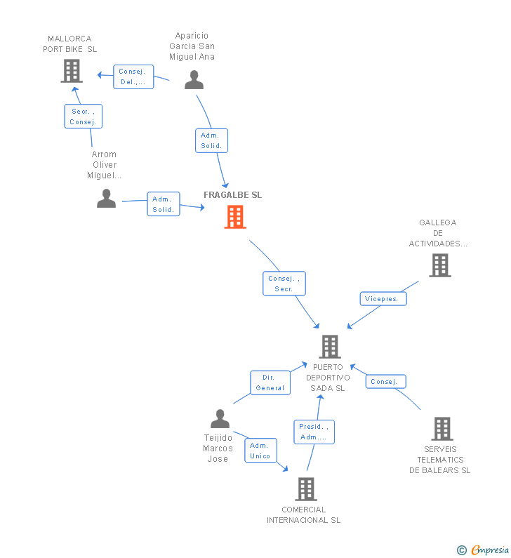 Vinculaciones societarias de FRAGALBE SL
