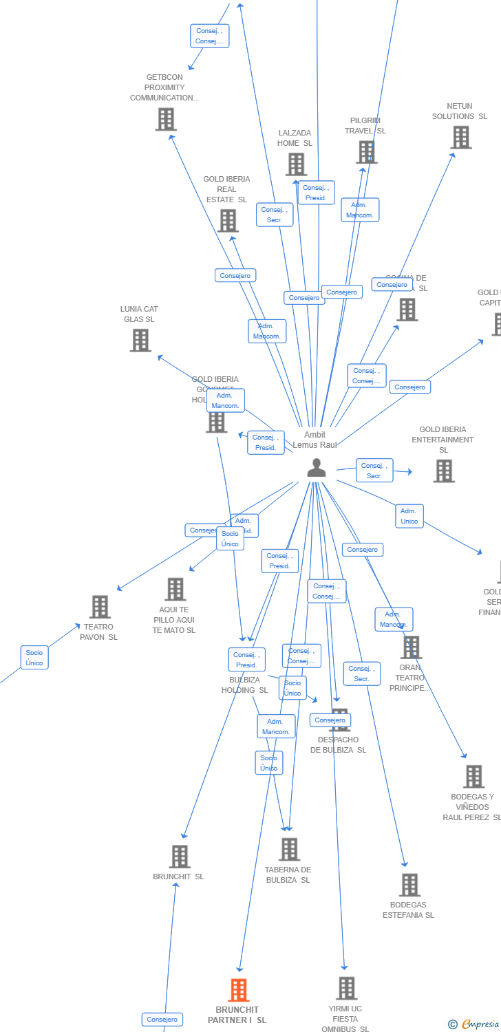 Vinculaciones societarias de BRUNCHIT PARTNER I SL