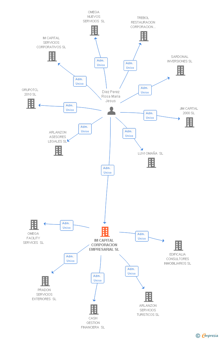 Vinculaciones societarias de IM CAPITAL CORPORACION EMPRESARIAL SL