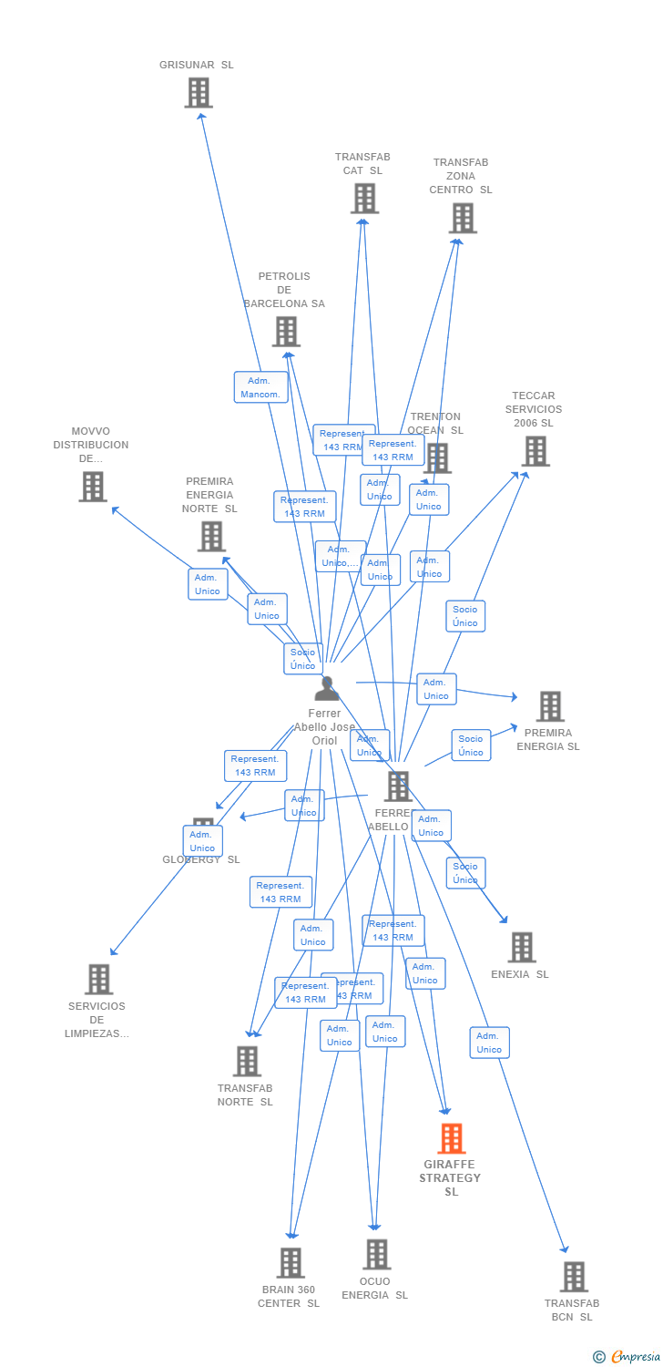 Vinculaciones societarias de GIRAFFE STRATEGY SL