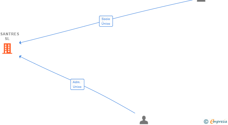 Vinculaciones societarias de MASANTRES SL