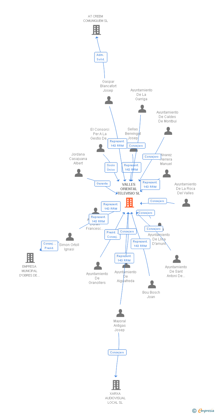 Vinculaciones societarias de VALLES ORIENTAL TELEVISIO SL