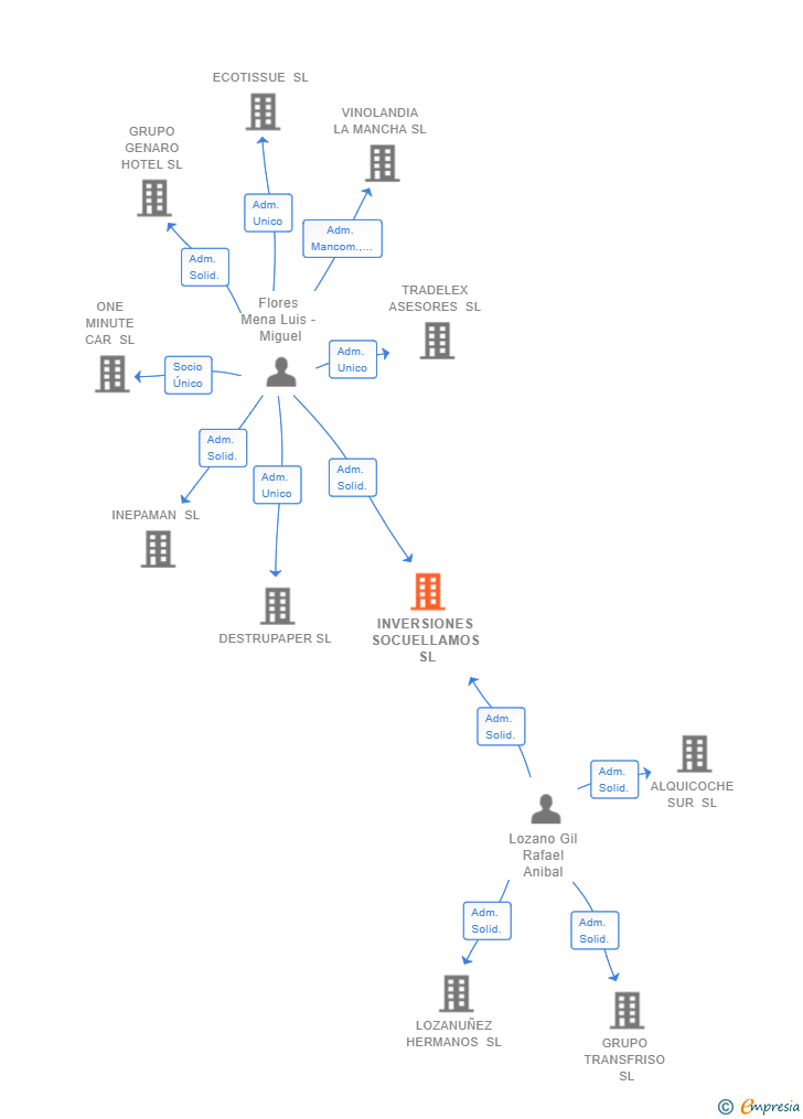 Vinculaciones societarias de INVERSIONES SOCUELLAMOS SL