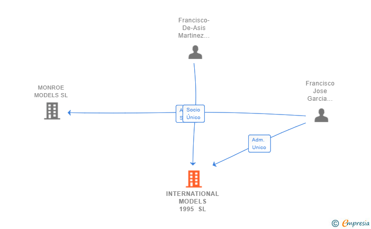 Vinculaciones societarias de INTERNATIONAL MODELS 1995 SL
