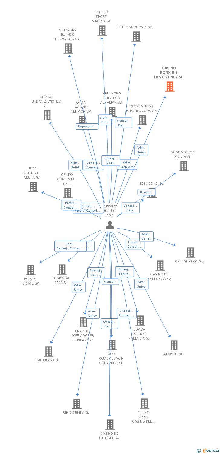 Vinculaciones societarias de CASINO KONSULT REVOSTINEY SL
