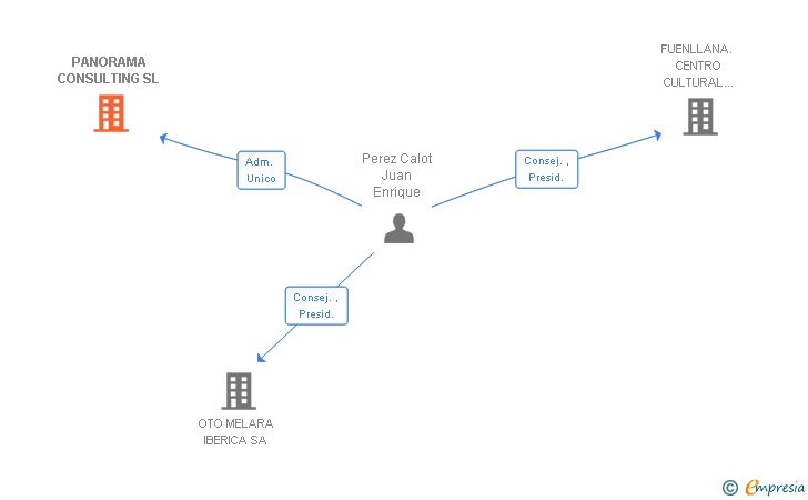 Vinculaciones societarias de PANORAMA CONSULTING SL