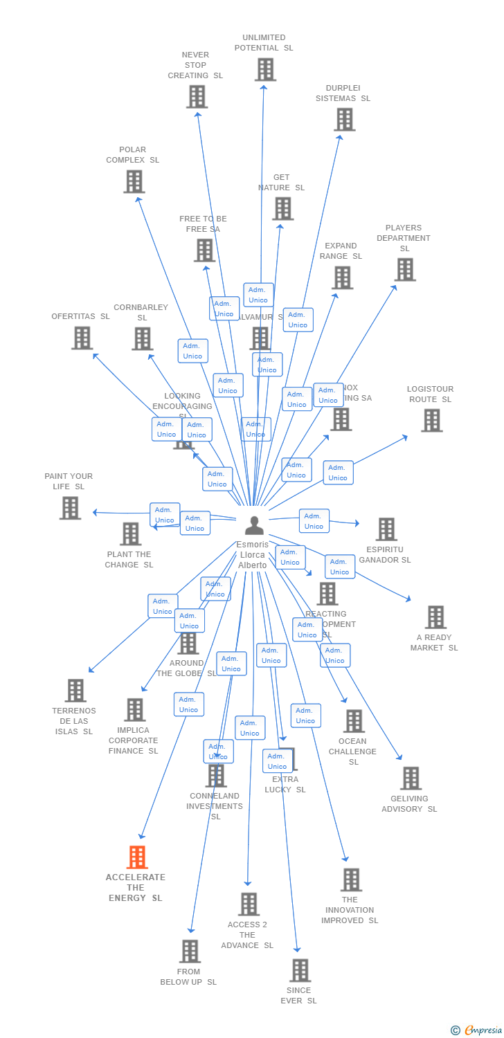 Vinculaciones societarias de ACCELERATE THE ENERGY SL