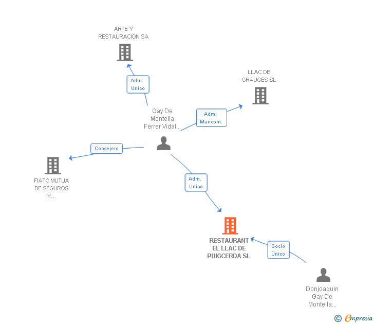 Vinculaciones societarias de RESTAURANT EL LLAC DE PUIGCERDA SL