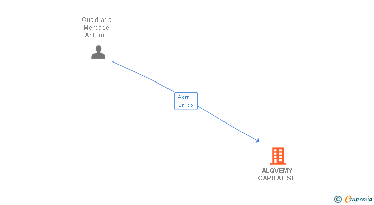 Vinculaciones societarias de ALQVEMY CAPITAL SL