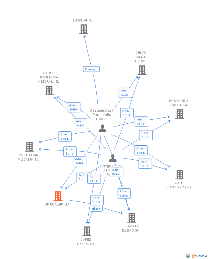 Vinculaciones societarias de CHACALAK SA