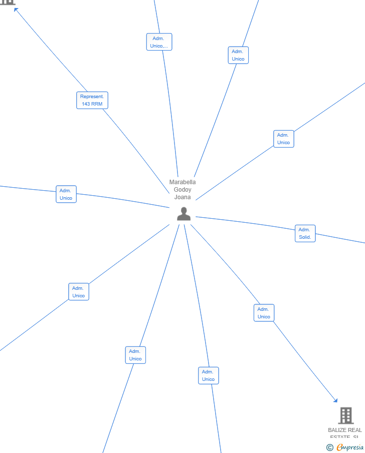 Vinculaciones societarias de BALIZE REAL ASSETS SL