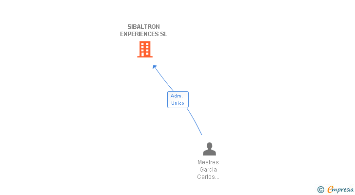 Vinculaciones societarias de SIBALTRON EXPERIENCES SL