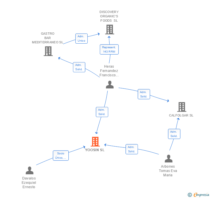 Vinculaciones societarias de YOOSIN SL