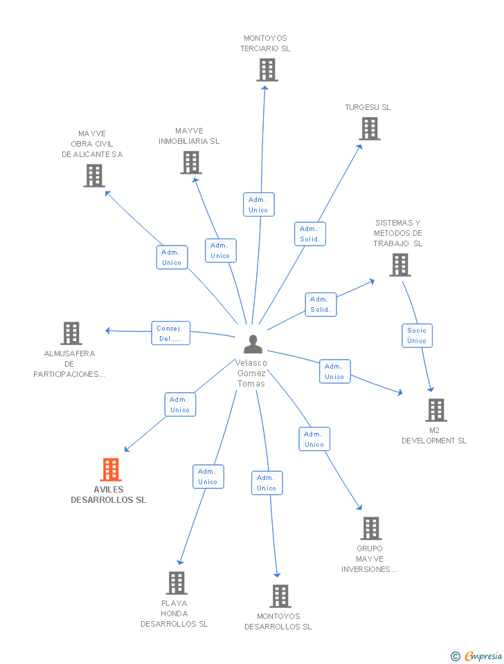 Vinculaciones societarias de AVILES DESARROLLOS SL