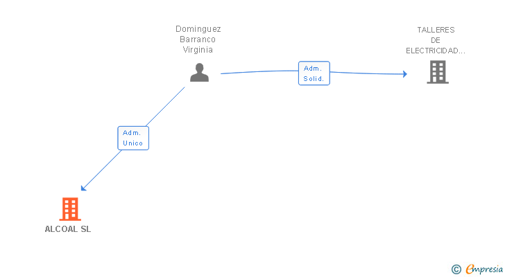 Vinculaciones societarias de ALCOAL SL