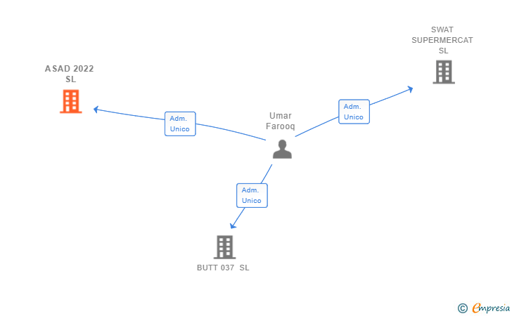 Vinculaciones societarias de ASAD 2022 SL