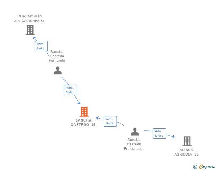 Vinculaciones societarias de SANCHA CASTEDO SL