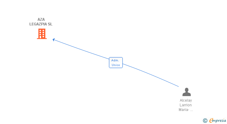 Vinculaciones societarias de AZA LEGAZPIA SL