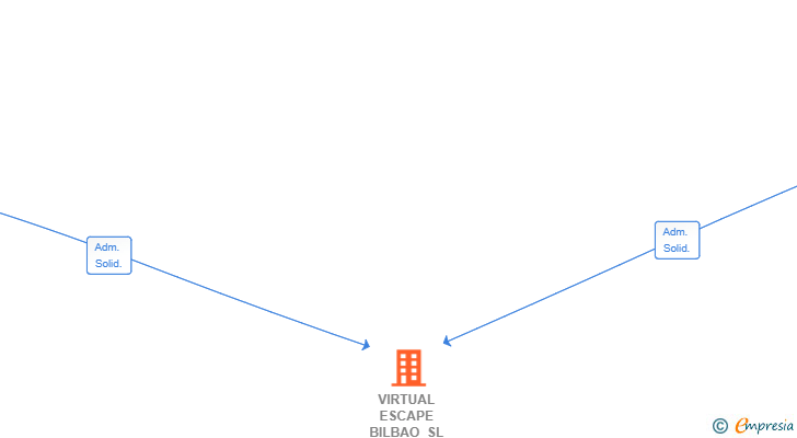Vinculaciones societarias de VIRTUAL ESCAPE BILBAO SL