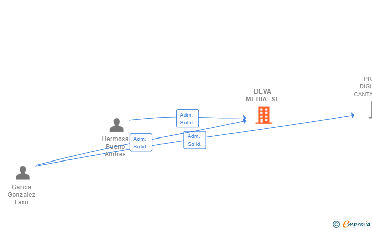 Vinculaciones societarias de DEVA MEDIA SL (EXTINGUIDA)