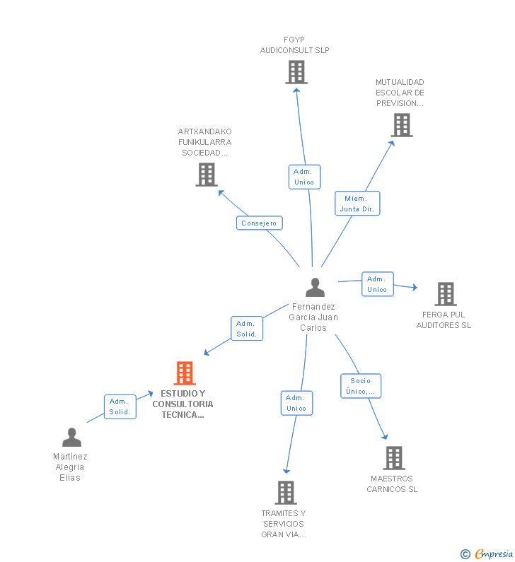 Vinculaciones societarias de ESTUDIO Y CONSULTORIA TECNICA A6 SL