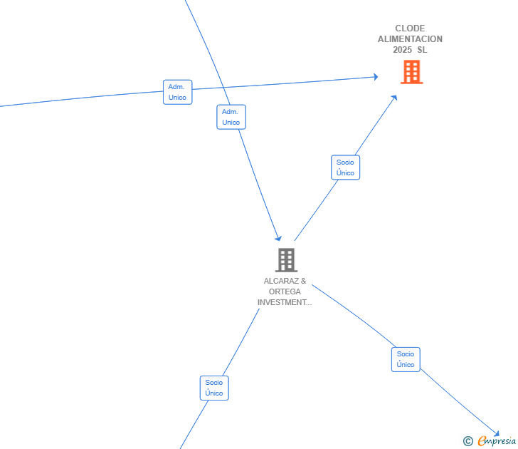 Vinculaciones societarias de CLODE ALIMENTACION 2025 SL