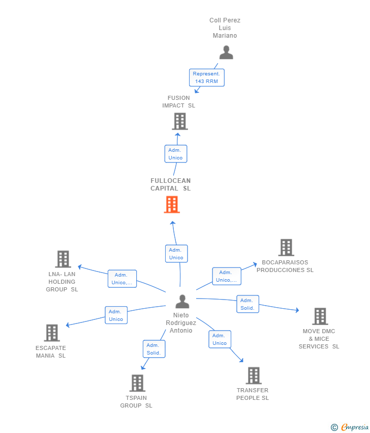 Vinculaciones societarias de FULLOCEAN CAPITAL SL