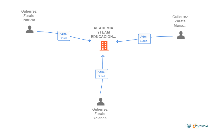 Vinculaciones societarias de ACADEMIA STEAM EDUCACION SL