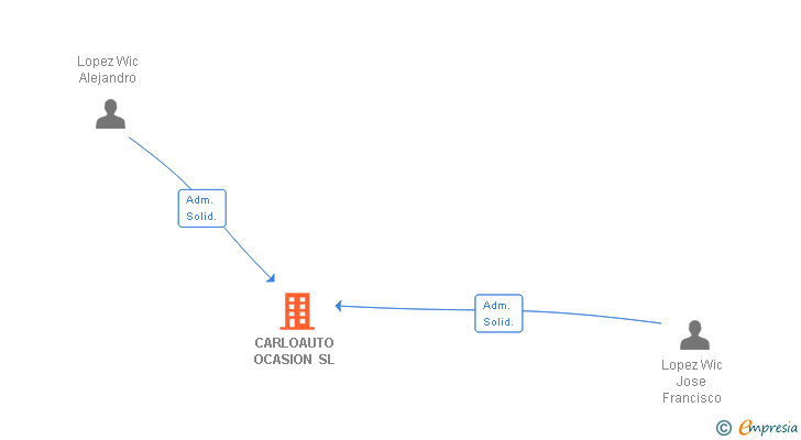Vinculaciones societarias de CARLOAUTO OCASION SL