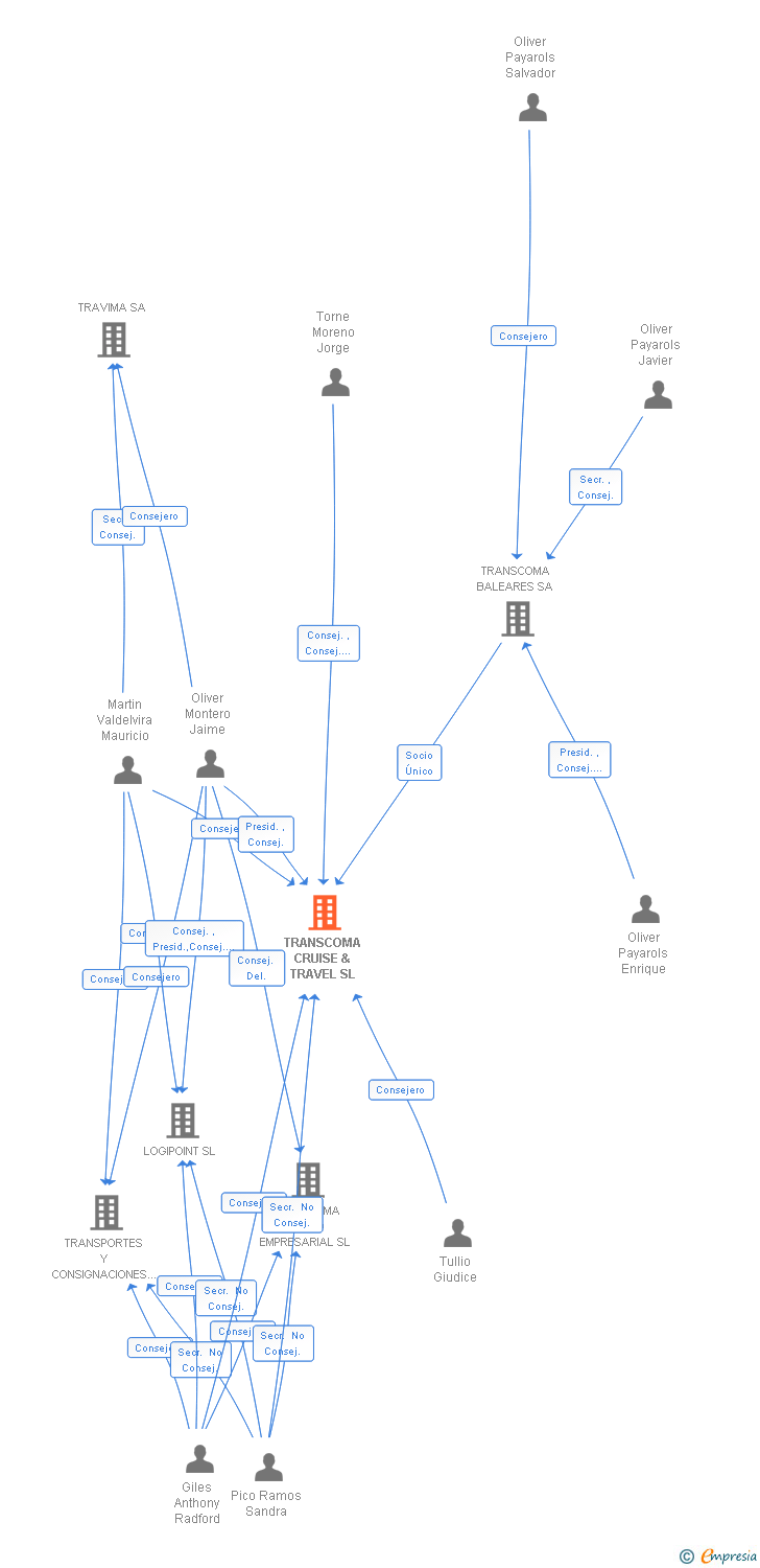 Vinculaciones societarias de TRANSCOMA CRUISE & TRAVEL SL