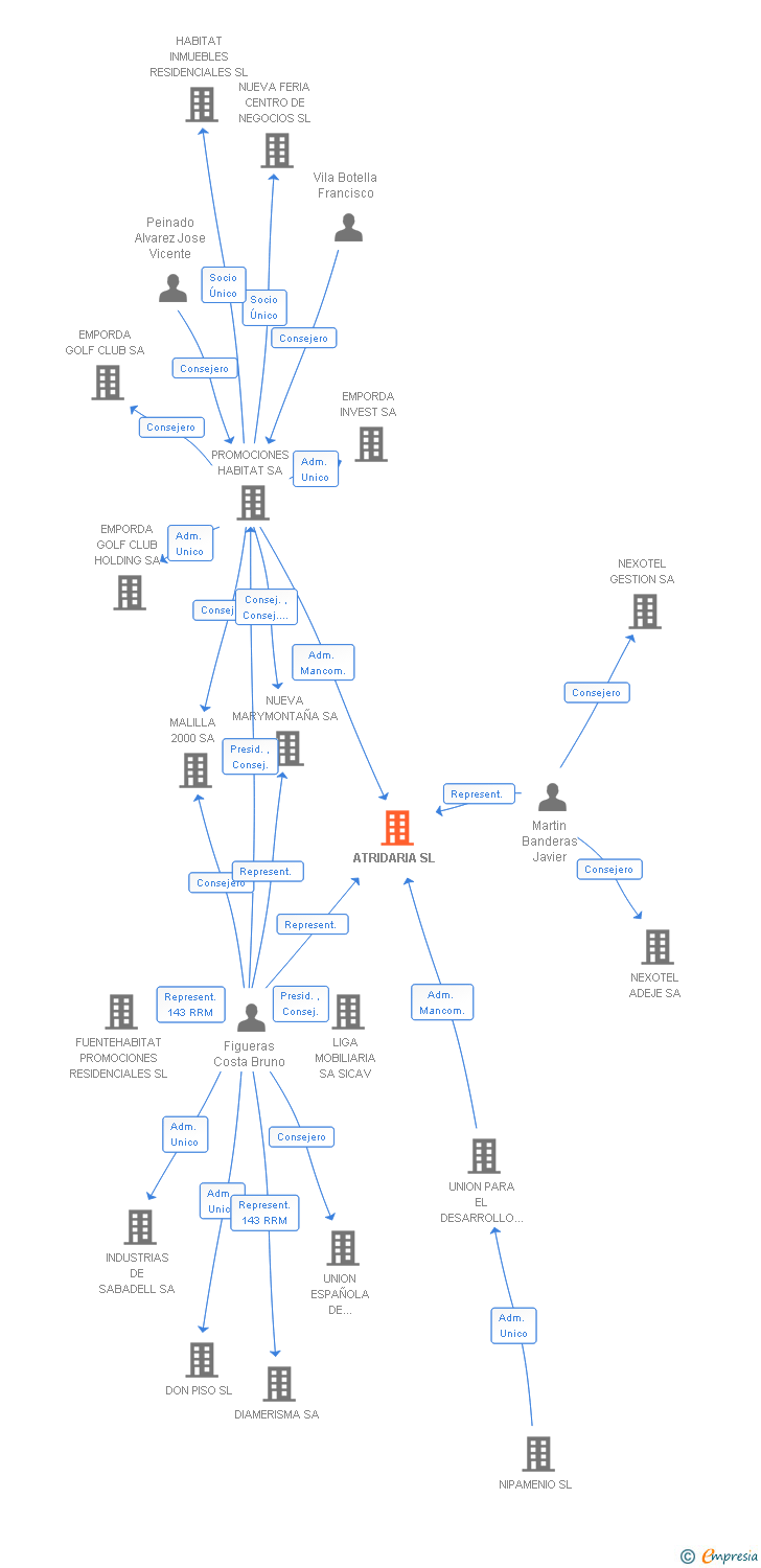 Vinculaciones societarias de ATRIDARIA SL