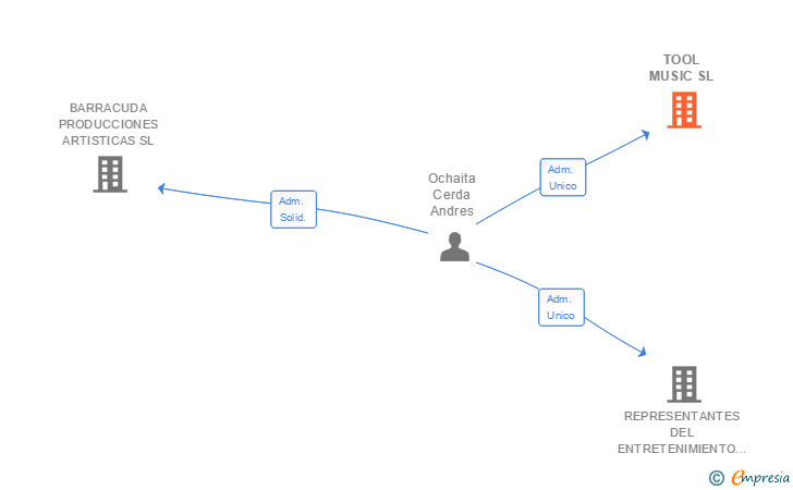 Vinculaciones societarias de TOOL MUSIC SL
