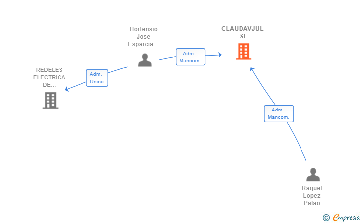 Vinculaciones societarias de CLAUDAVJUL SL
